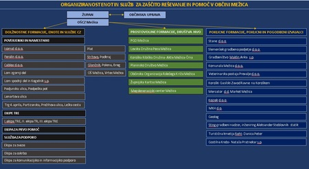 Organiziranost enot in služb za ZRP v Občini Mežica